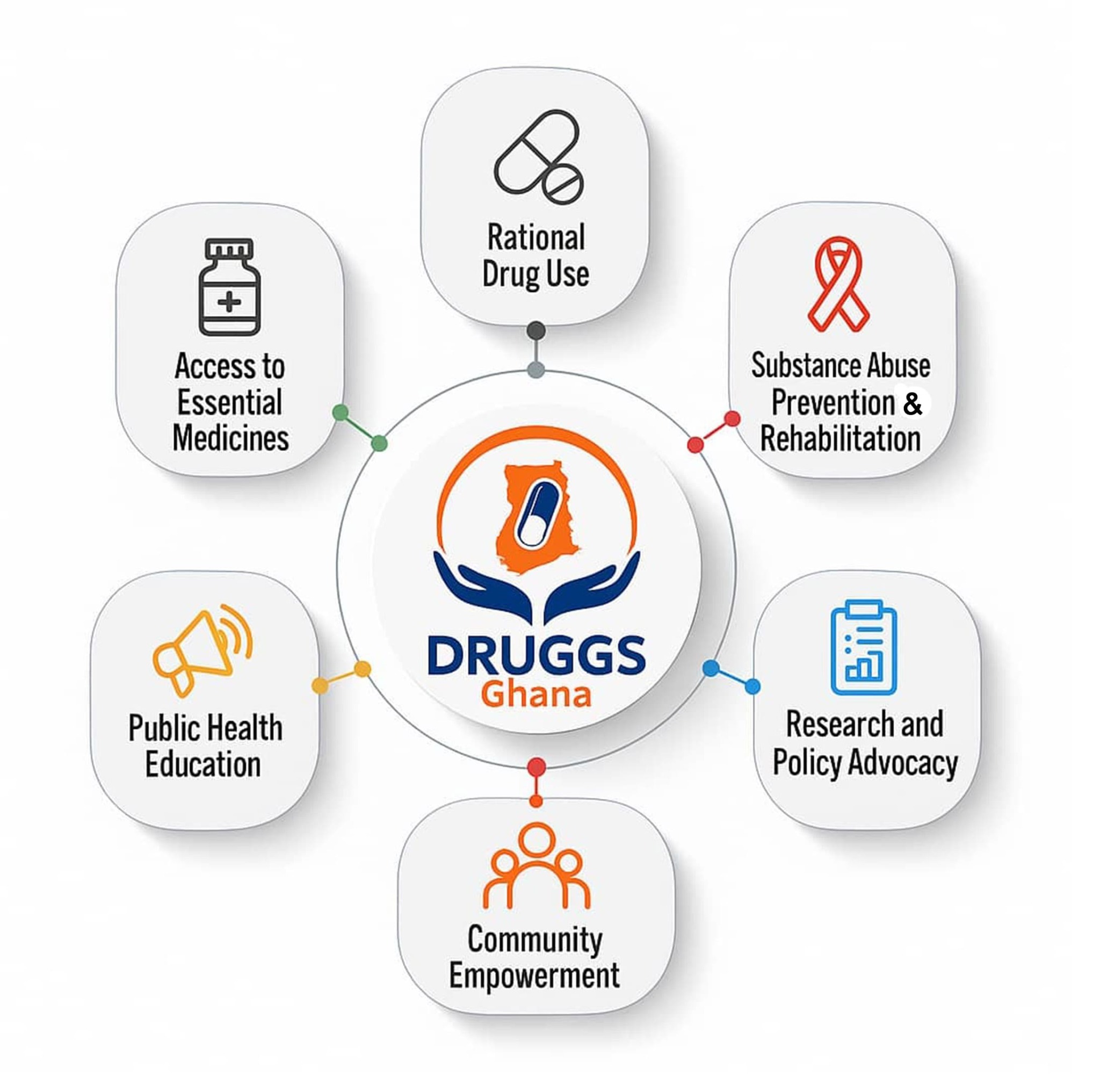 DRUGGS Ghana core pillars diagram: Access, Awareness, Action